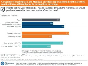 A majority of marketplace and Medicaid enrollees report