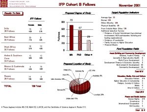 IFP Cohort B Fellows Proposed Degree of Study