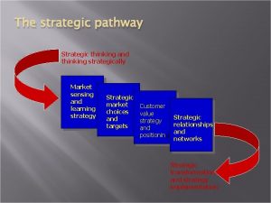 The strategic pathway Strategic thinking and thinking strategically