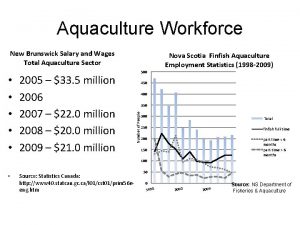 Aquaculture Workforce New Brunswick Salary and Wages Total