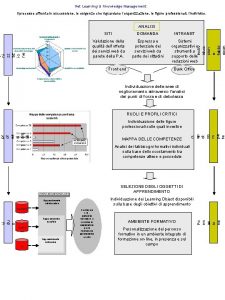 Net Learning Knowledge Management Il processo affronta in