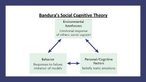 Banduras Social Cognitive Theory Social Cognitive Theory Example