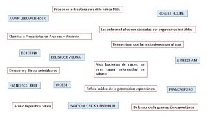 Proponen estructura de doble hlice DNA ROBERT HOOKE