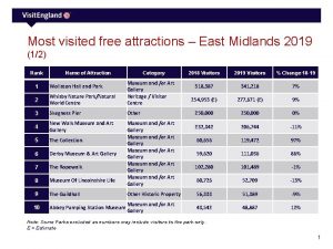 Most visited free attractions East Midlands 2019 12