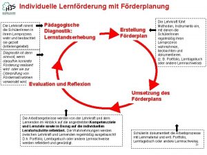 Individuelle Lernfrderung mit Frderplanung Die Lehrkraft nimmt die