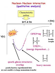 NucleonNucleon interaction qualitative analysis Characteristic radius r fm