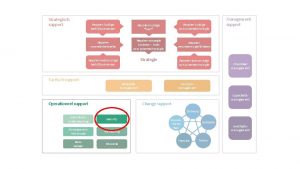 Strategisch support Bepalen huidige bedrijfsprocessen Bepalen huidige Gap