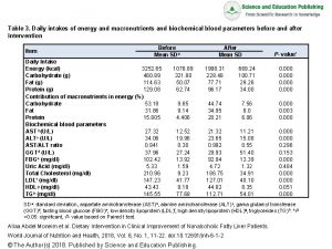 Table 3 Daily intakes of energy and macronutrients