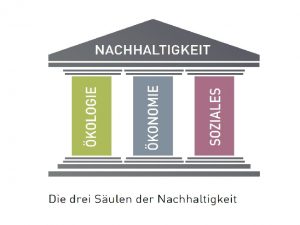 Nachhaltigkeit ist ein Handlungsprinzip zur Ressourcennutzung bei dem