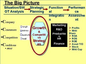 The Big Picture SituationSW OT Analysis Strategic Planning