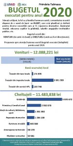 Primria Talmaza BUGETUL executat pentru anul 2020 Stimai