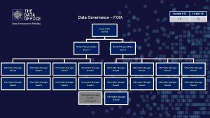 Current FTE Tobe FTE 19 19 Data Governance