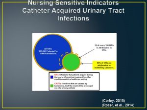 Nursing Sensitive Indicators Catheter Acquired Urinary Tract Infections