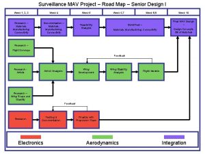 Surveillance MAV Project Road Map Senior Design I