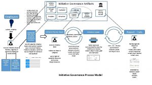 Initiative Criteria Employees submit Initiative ideas reviews imitative