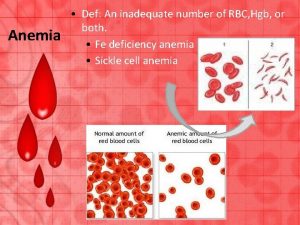 Anemia Def An inadequate number of RBC Hgb