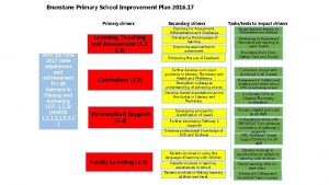 Brunstane Primary School Improvement Plan 2016 17 Primary