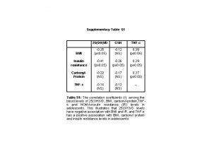 Supplementary Table S 1 25OHVD GSH TNF BMI