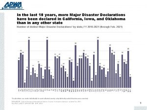 In the last 10 years more Major Disaster