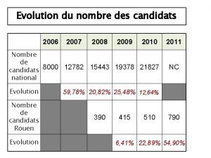 Evolution du nombre des candidats 2006 2007 2008