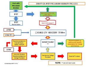 Start with PROGRAM REVIEW IPBT DRAFTDA IPBT PROGRAM