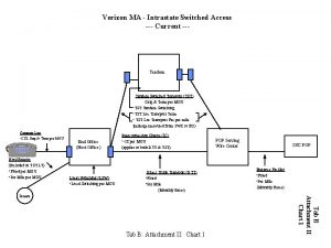 Verizon MA Intrastate Switched Access Current Tandem Switched