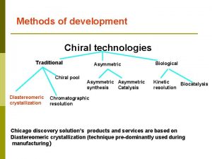 Methods of development Chiral technologies Traditional Chiral pool