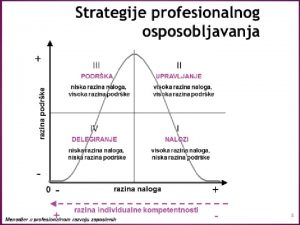 Strategije profesionalnog osposobljavanja III II PODRKA UPRAVLJANJE razina