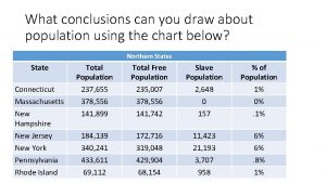 What conclusions can you draw about population using