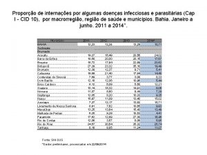 Proporo de internaes por algumas doenas infecciosas e