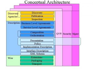 Conceptual Architecture Discovery Agencies Discovery Publication Inspection Description