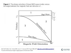 Figure 1 The phase velocities of linear MHD
