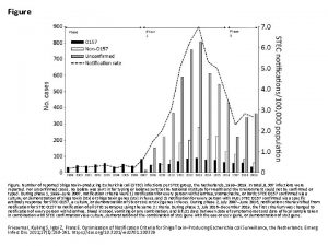 Figure Number of reported Shiga toxinproducing Escherichia coli