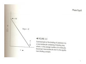 1 Cooperative binding and Anticooperative Binding Although the