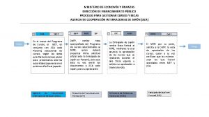 MINISTERIO DE ECONOMA Y FINANZAS DIRECCIN DE FINANCIAMIENTO