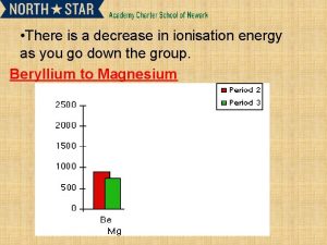 There is a decrease in ionisation energy as