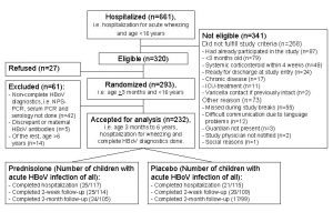 Hospitalized n661 i e hospitalization for acute wheezing