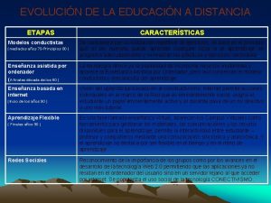 EVOLUCIN DE LA EDUCACIN A DISTANCIA ETAPAS Modelos