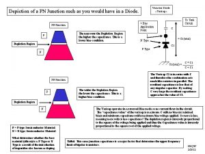 Varactor Diode Varicap Depiction of a PN Junction