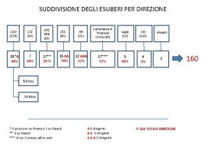 SUDDIVISIONE DEGLI ESUBERI PER DIREZIONE COO 123 CIO