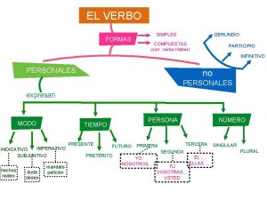 EL VERBO FORMAS SIMPLES GERUNDIO COMPUESTAS con verbo