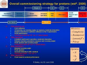 Overall commissioning strategy for protons estd 2005 Stage