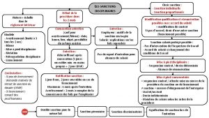 Choix sanction Sanction individuelle Sanction proportionne LES SANCTIONS