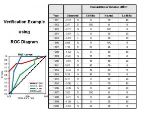 Probabilities of October NIO 3 Year El Nio