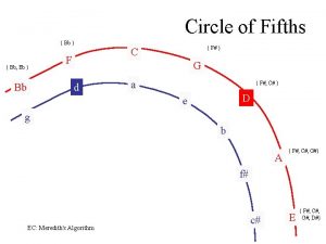 Circle of Fifths Bb Bb Eb Bb F