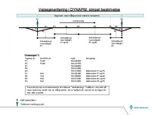 Vejsegmentering i DYNAPM simpel beskrivelse Segment med mlepunkter