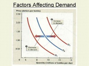 Factors Affecting Demand The Law of Demand When