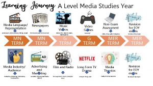 A Level Media Studies Year 12 Media Language