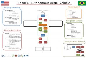 Team 6 Autonomous Aerial Vehicle Power System Imaging