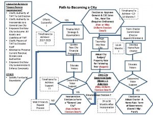 LEGISLATIVE ACTION TO CREATE PATH TO INCORPORATION Clarify